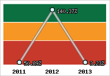  Evolution de l'activité