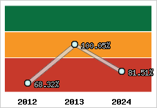  Evolution de l'activité