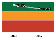 Rentabilité de l'exploitation