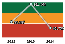  Evolution de l'activité