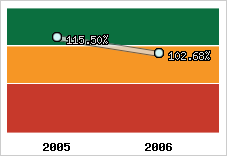  Evolution de l'activité