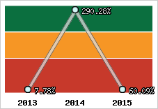  Evolution de l'activité