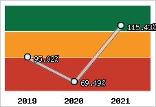  Evolution de l'activité