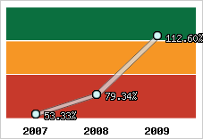  Evolution de l'activité