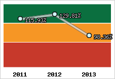  Evolution de l'activité