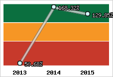 Evolution de l'activité