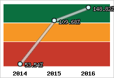  Evolution de l'activité