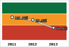  Evolution de l'activité