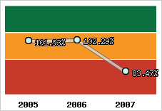  Evolution de l'activité