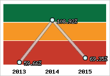  Evolution de l'activité
