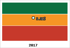 Rentabilité de l'exploitation