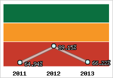  Evolution de l'activité