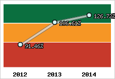  Evolution de l'activité
