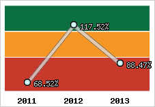  Evolution de l'activité