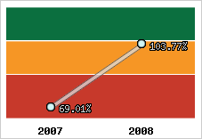  Evolution de l'activité