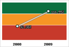  Evolution de l'activité