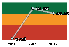  Evolution de l'activité