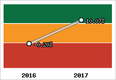 Capacité d'autofinancement