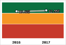 Rentabilité de l'exploitation