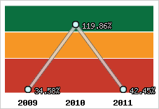  Evolution de l'activité