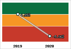 Capacité d'autofinancement
