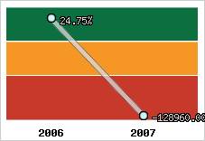 Rentabilité de l'exploitation