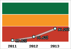  Evolution de l'activité