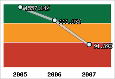  Evolution de l'activité