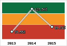  Evolution de l'activité