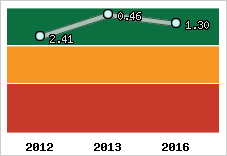 Capacité de remboursement