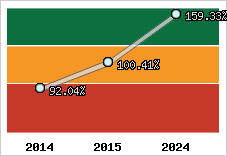  Evolution de l'activité