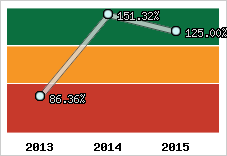  Evolution de l'activité