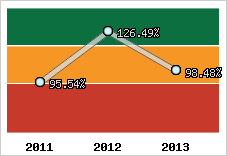  Evolution de l'activité