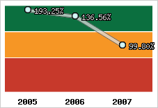  Evolution de l'activité