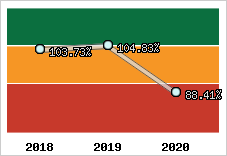  Evolution de l'activité