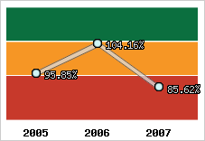  Evolution de l'activité