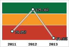  Evolution de l'activité