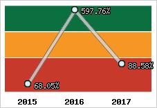  Evolution de l'activité