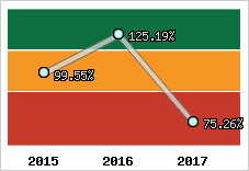  Evolution de l'activité