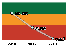 Evolution de l'activité