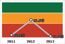  Evolution de l'activité