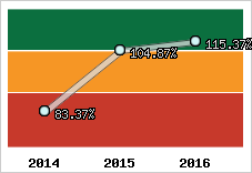  Evolution de l'activité