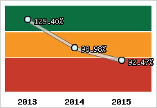  Evolution de l'activité