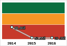  Evolution de l'activité