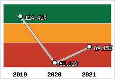  Evolution de l'activité