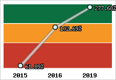  Evolution de l'activité