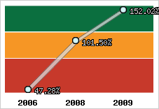  Evolution de l'activité
