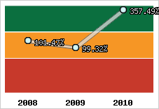  Evolution de l'activité