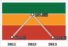  Evolution de l'activité