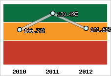  Evolution de l'activité